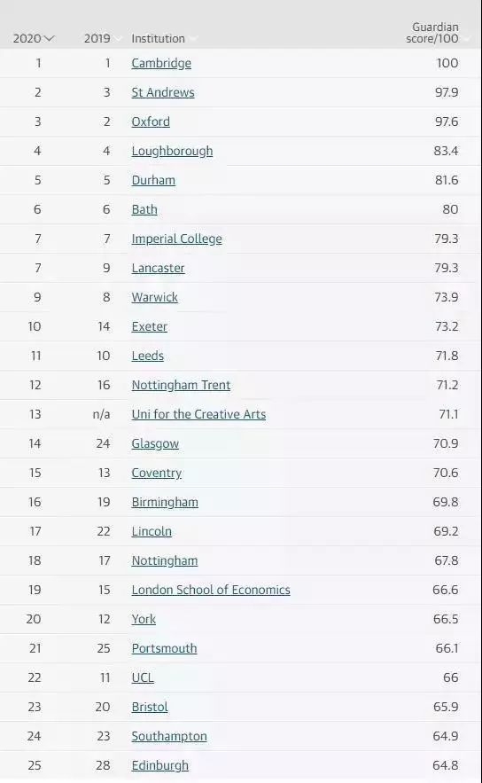2020英国大学综合排行_收藏 2020年英国大学各大榜单排名超全汇总