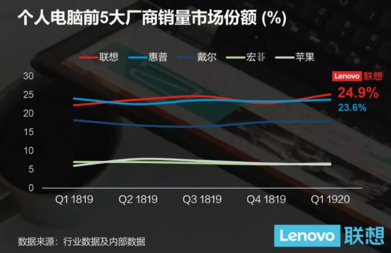 联想集团财年净利润 6463ef4e0bc94ab8a8a163f4485f51a2.png