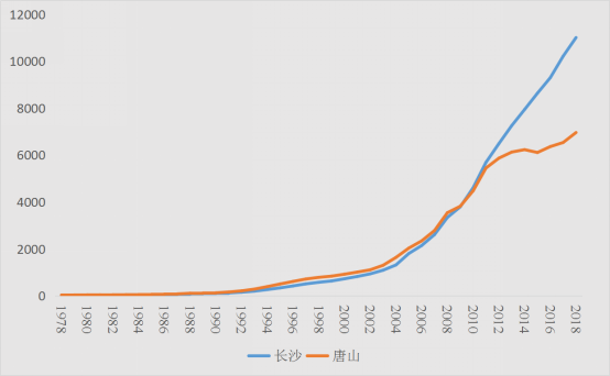 唐山市gdp_研究报告 行业分析报告 市场调研 行业研究分析报告 发现数据价值(2)