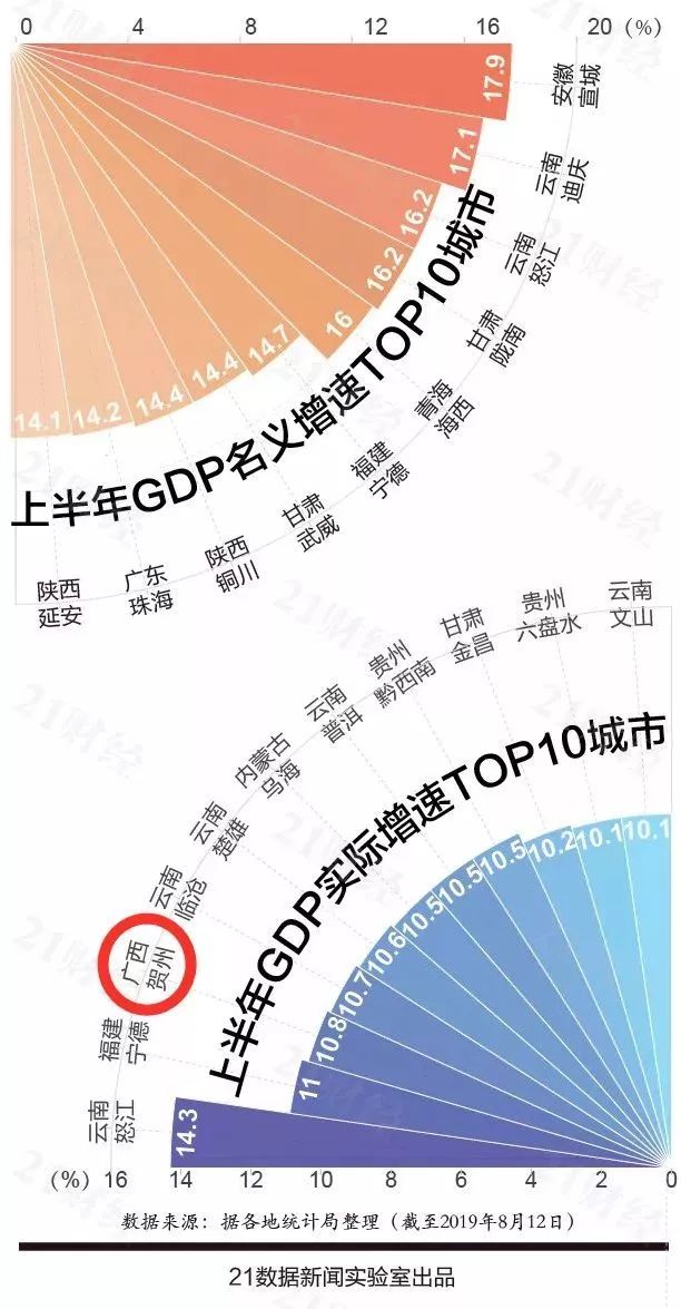 广东和广西GDP(2)