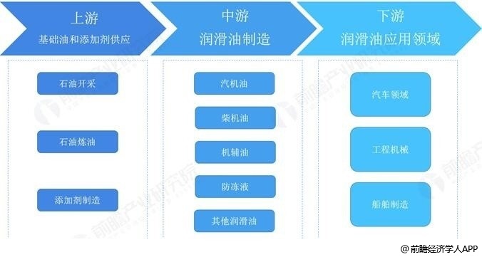 润滑油行业产业链分析情况润滑油行业属于石油化工行业的子行业,而