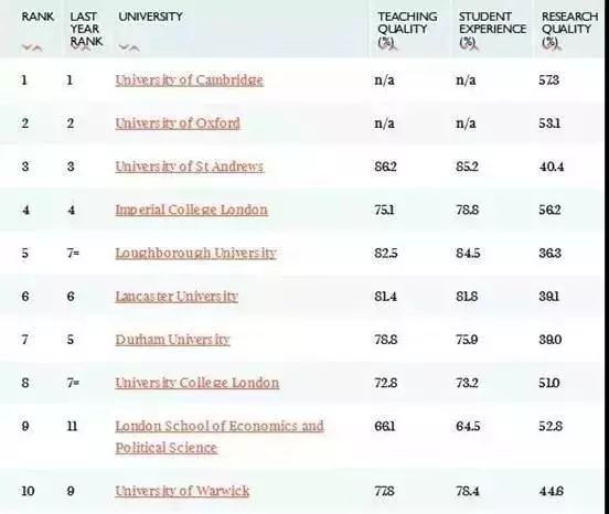 2020英国大学综合排行_收藏 2020年英国大学各大榜单排名超全汇总