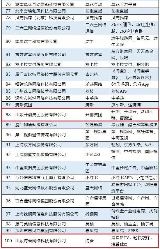 山东企业排名100强_山东大学排名威海图片(2)