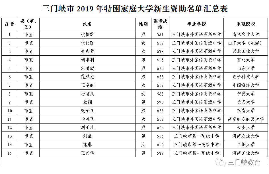 【公示】2019年三门峡市特困家庭大学新生受资助学生名单