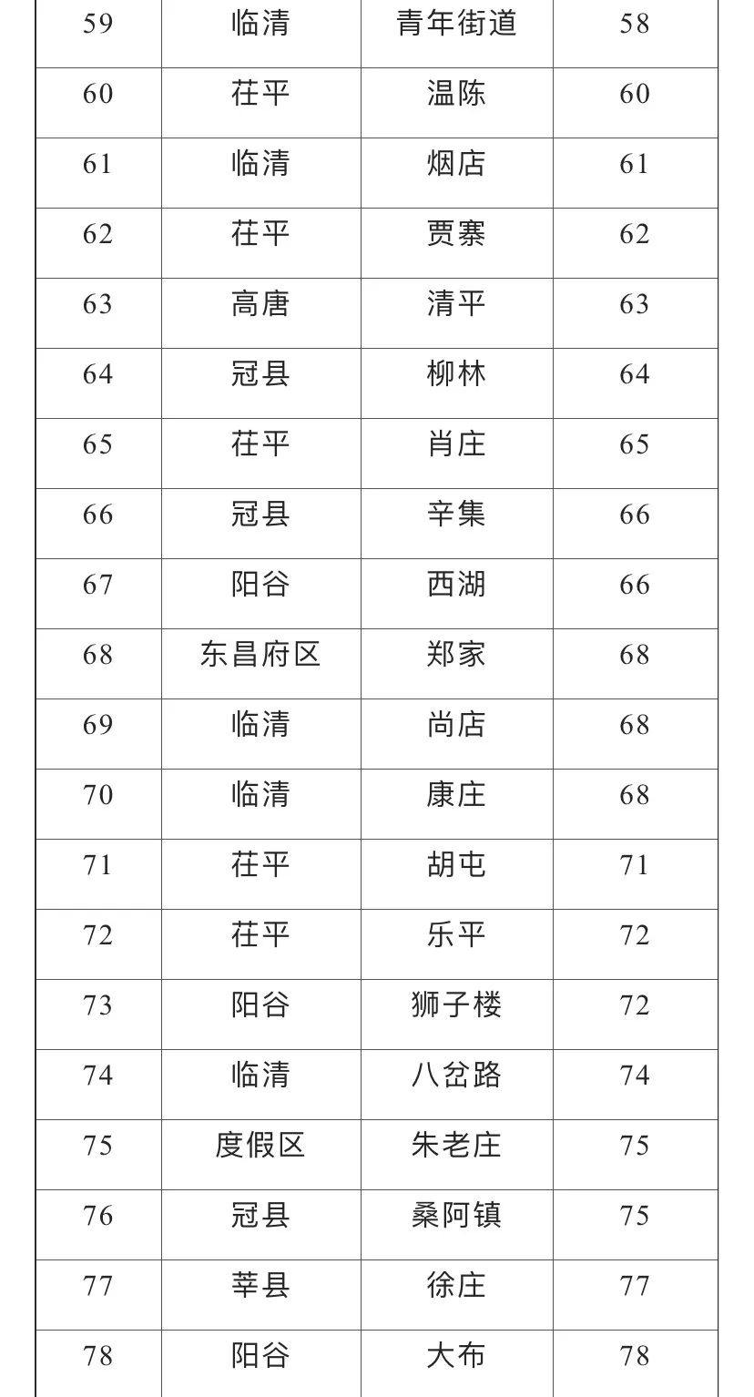 聊城市各区县2020gdp排名_山东150个县区经济实力最权威排行 快看看你的老家排第几(3)