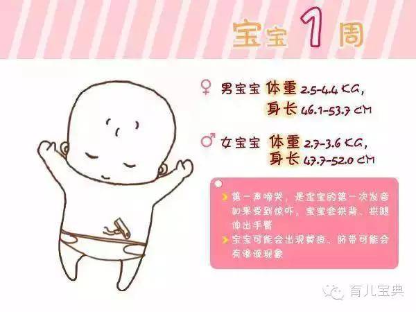                     宝宝生长指标参考，从1周到6岁，果断收藏！
