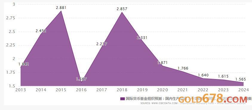 2020年美国gdp衰退_2020年美国gdp预计