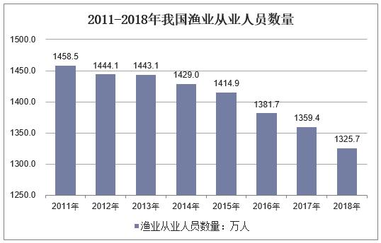 渔业人口_2018年中国渔业市场现状及发展趋势分析 实施乡村振兴 推进转型升级