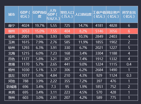 南宁外来人口有多少_他嫌弃柳州物价太高离开柳州,几个月后,他哭着又回到了(3)