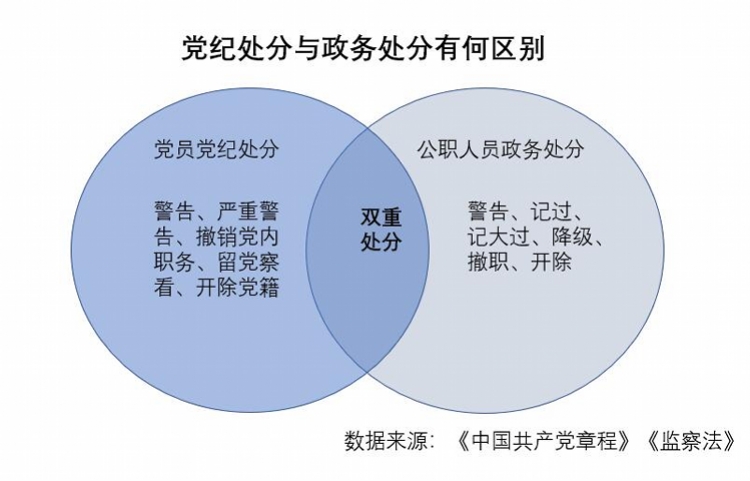 根据《中国共产党章程》第41条的规定,党纪处分措施有警告,严重警告