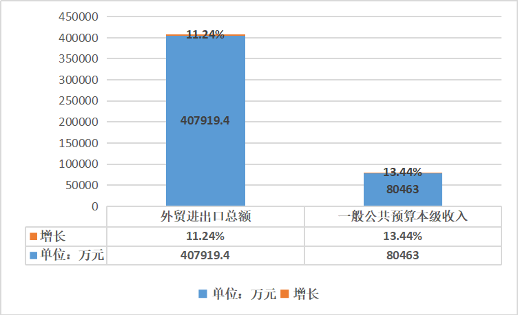 清新区gdp_2020年清新区国民经济和社会发展统计公报(3)