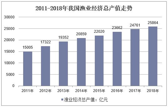 渔业人口_2018年中国渔业市场现状及发展趋势分析 实施乡村振兴 推进转型升级