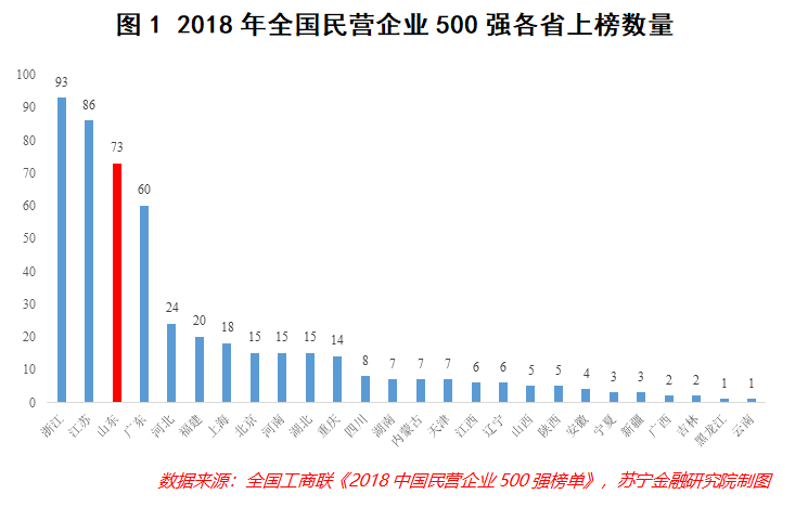 山东民营企业经济总量_山东经济学院自考校区