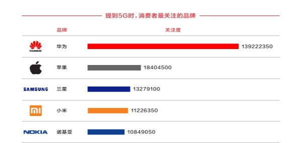 由此可以看出，虽然在品牌关注度上苹果仍有较高的影响力，但是，其他厂