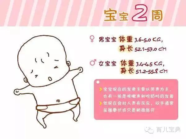                     宝宝生长指标参考，从1周到6岁，果断收藏！
