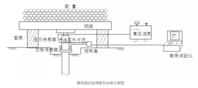 静荷载试验堆载及安装示意见下图.