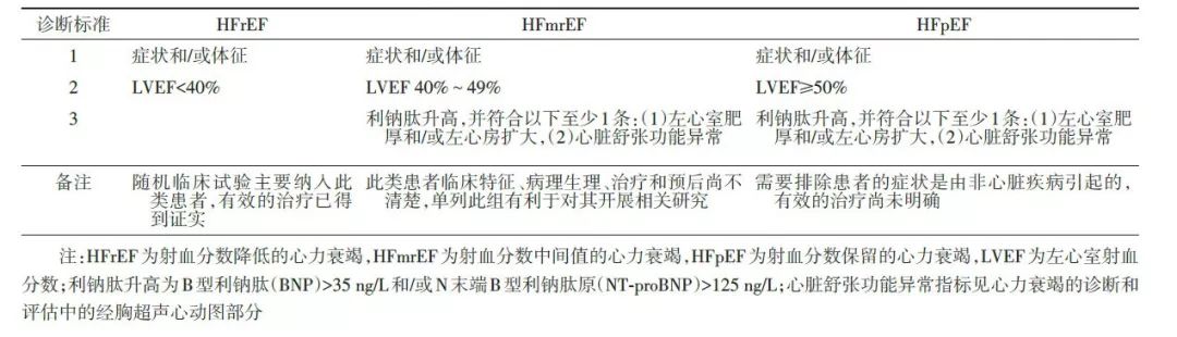 旧指南(2014年发布)依据左心室射血分数(lvef),将心衰分为射血分数