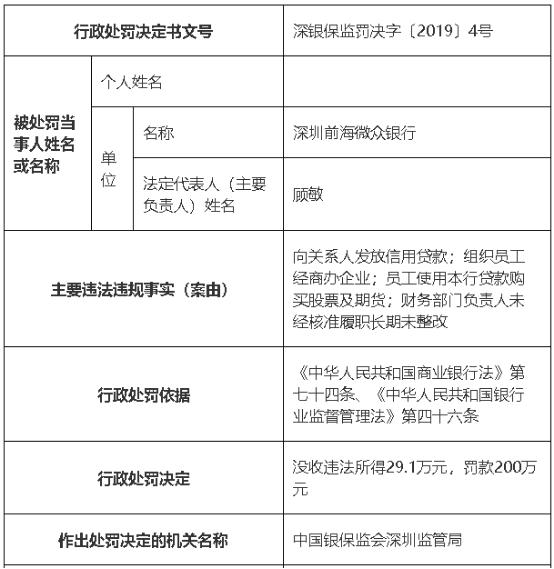 微众银行遭监管200万重罚,旗下微粒贷涉嫌暴力催收 澳门网上赌博有限公司