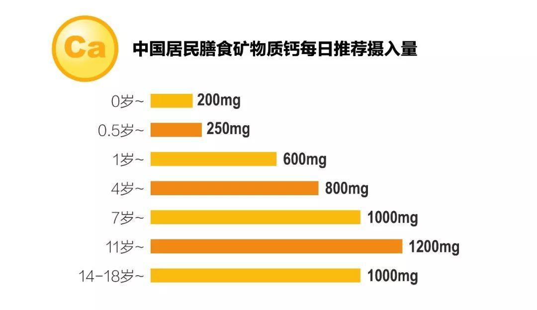 根据《2016版中国居民膳食指南,儿童青少年每日钙的适宜摄入量为