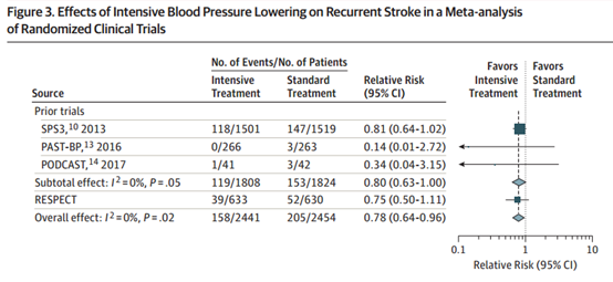 对卒中复发风险的影响:一项随机临床研究和荟萃分析