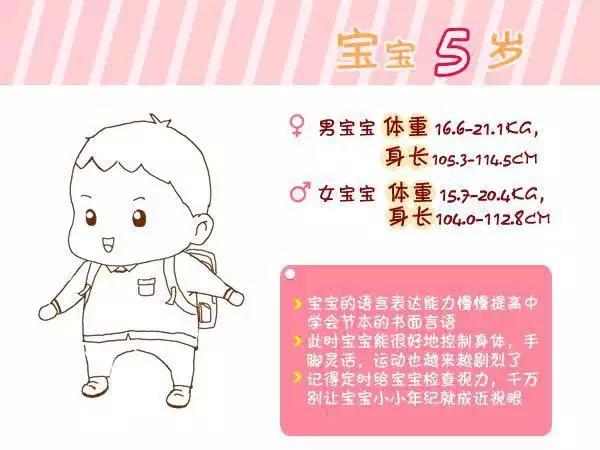                     宝宝生长指标参考，从1周到6岁，果断收藏！