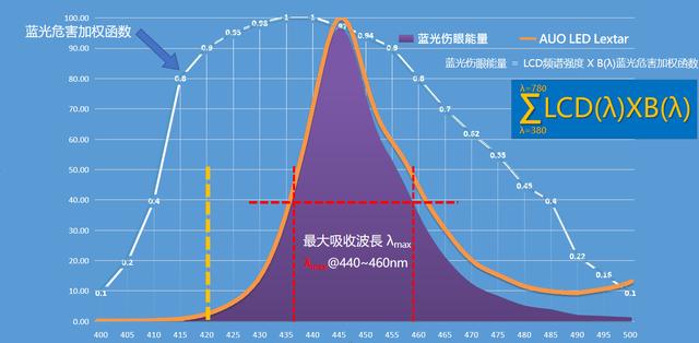 蓝光真的可以分为有益蓝光和有害蓝光吗?