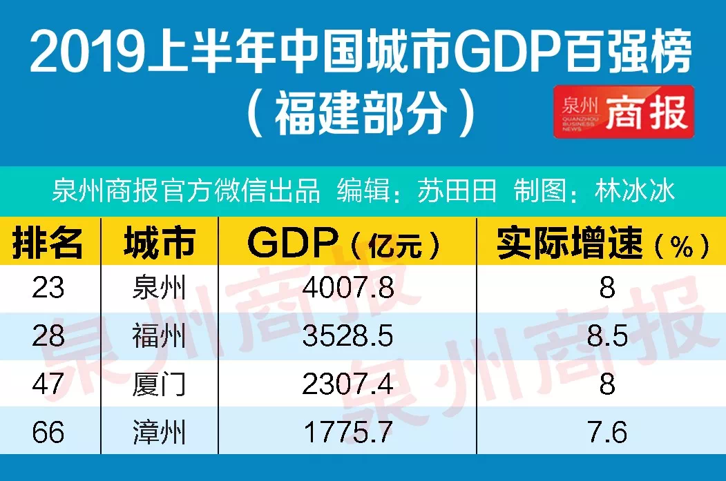 廣州跟福州哪個GDP_厲害了大福州 GDP竟和這個國家相當,還有35個城市富可敵國