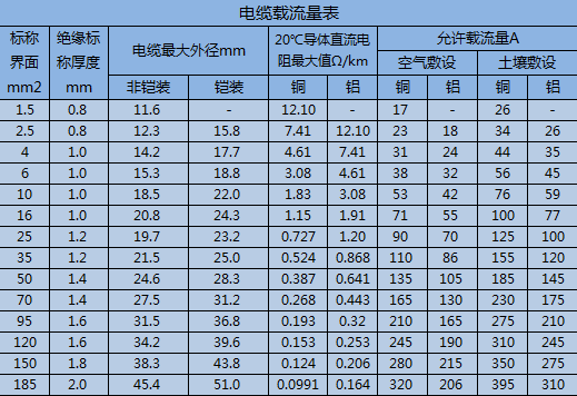 平方铝芯线)铜线升级算(随温度变化而变化在安全电流数上乘以零点八或