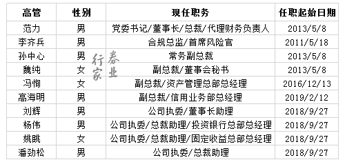 公开资料显示,现任掌门范力先生,常务副总裁孙中新先生,副总裁魏纯