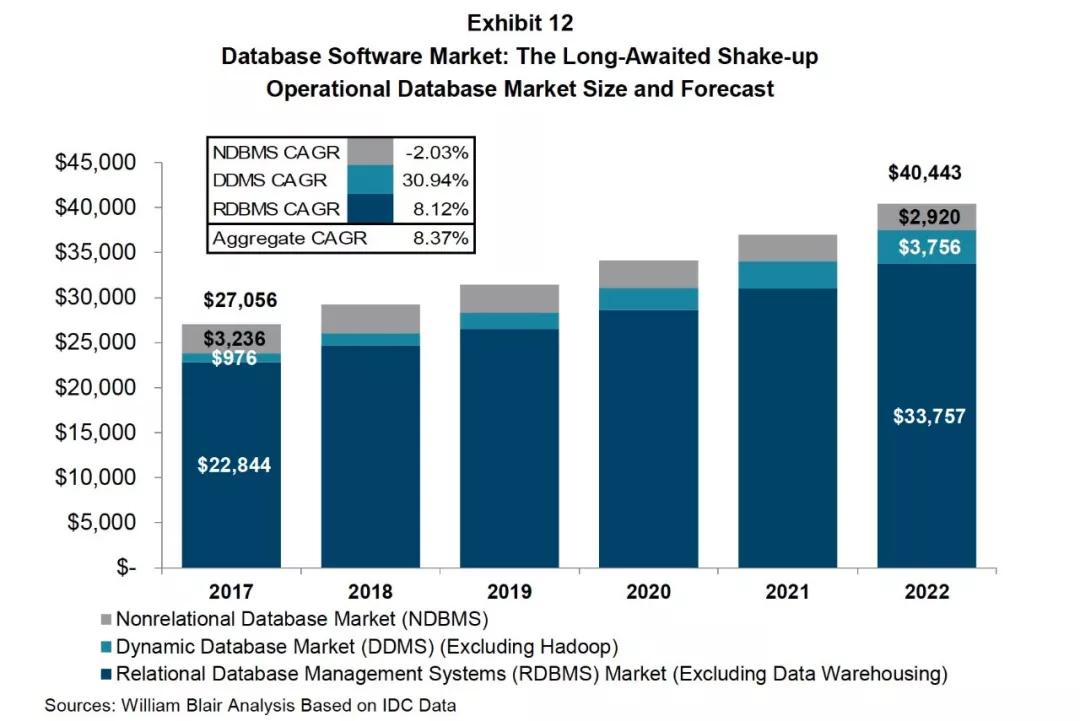 Willian Blair：数据库市场全景解析