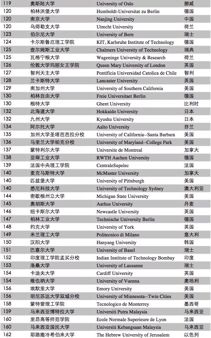 QS美国大学排名_美国大学排名(2)