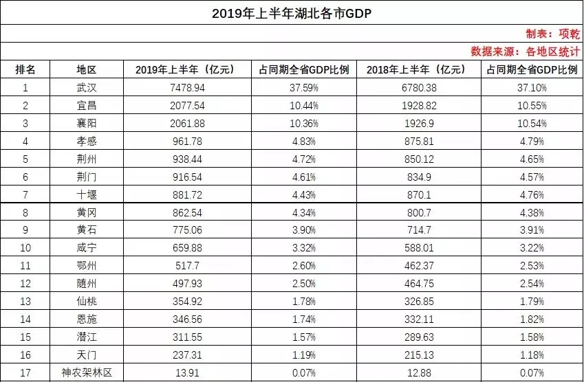 宜昌上半年gdp_宜昌上大人照片