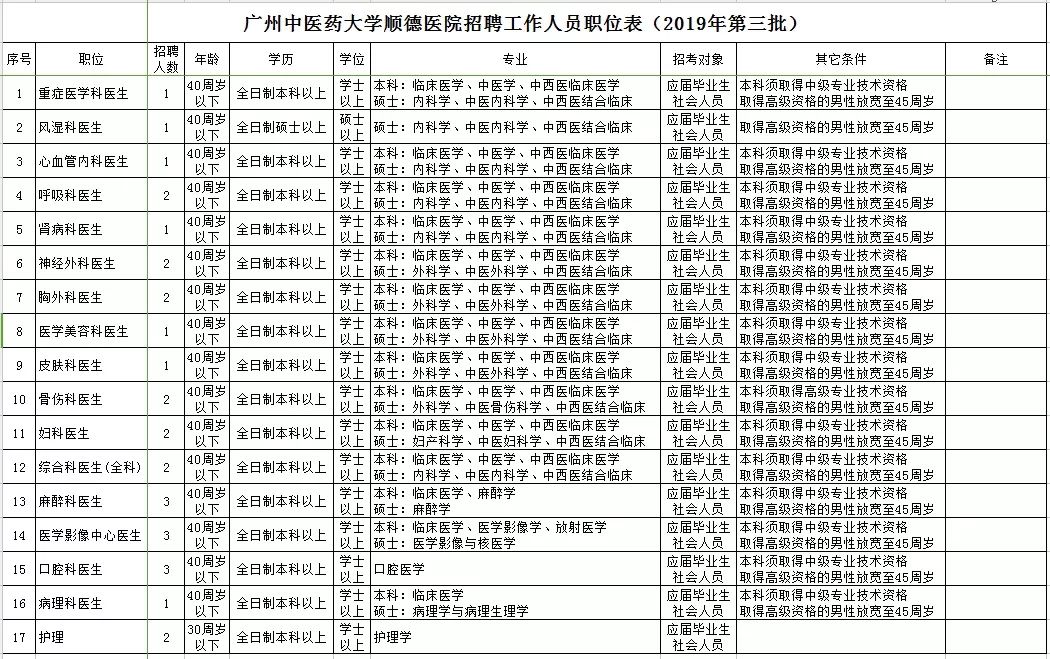 广州医院招聘_广州中医药大学顺德医院新招聘26个岗位