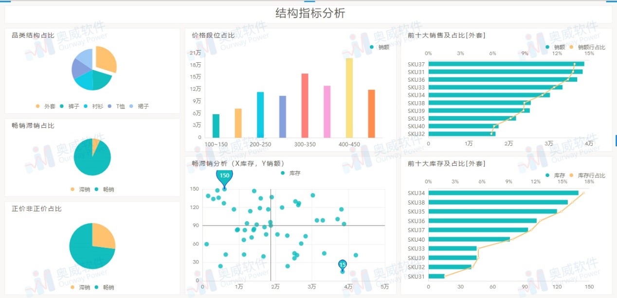 零售行业解决方案商品分析指标销售环节