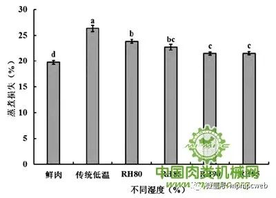 3 低温不同相对湿度解冻对猪肉蒸煮损失的影响由图3可知,经不同解冻