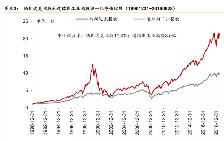 科技股的纳斯达克指数收益率明显和代表传统行业的道琼斯指拉开了差距