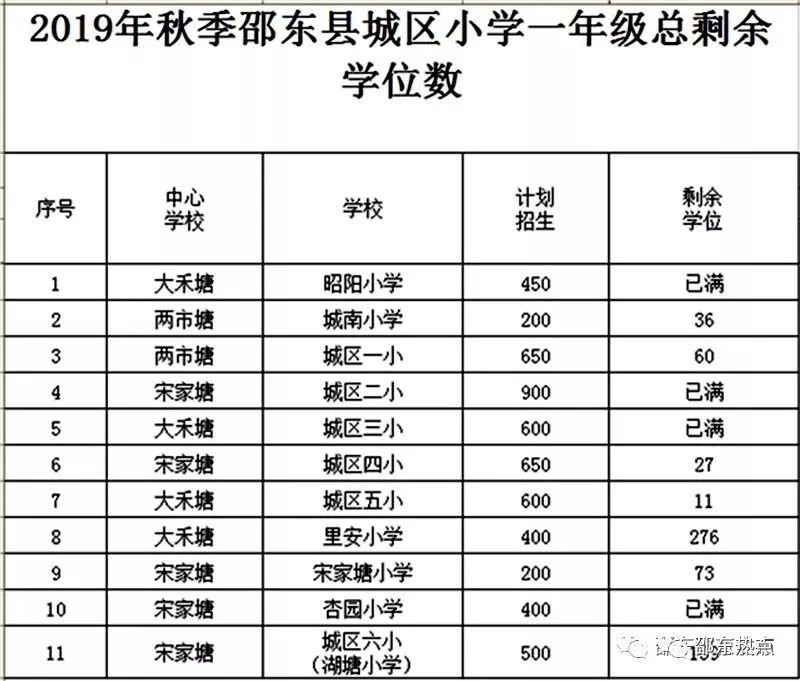 邵东城区义务教育阶段学校2019年秋季招生公告!