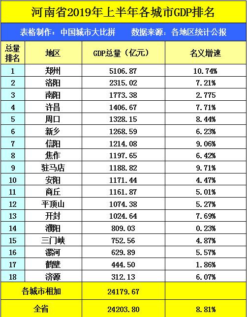 荆州半年gdp_地方GDP半年报出炉 陕西超过天津,河南首破2万亿大关