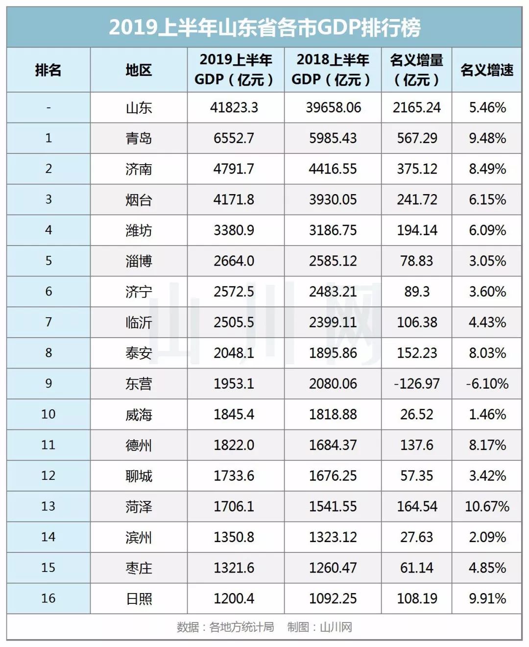 临沂上半年gdp(2)