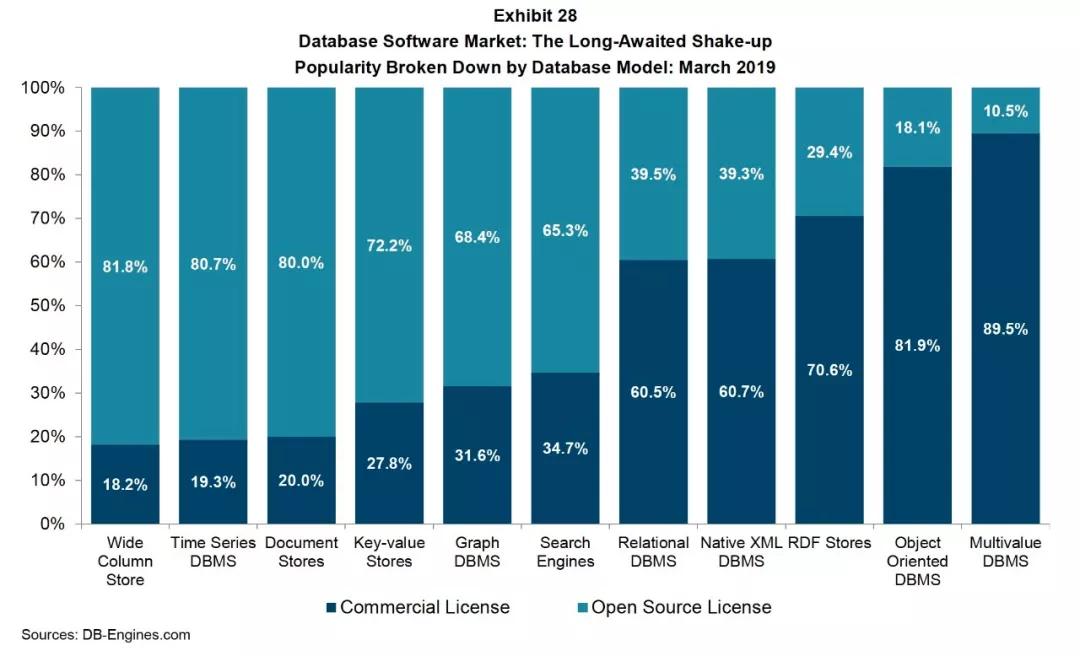 Willian Blair：数据库市场全景解析