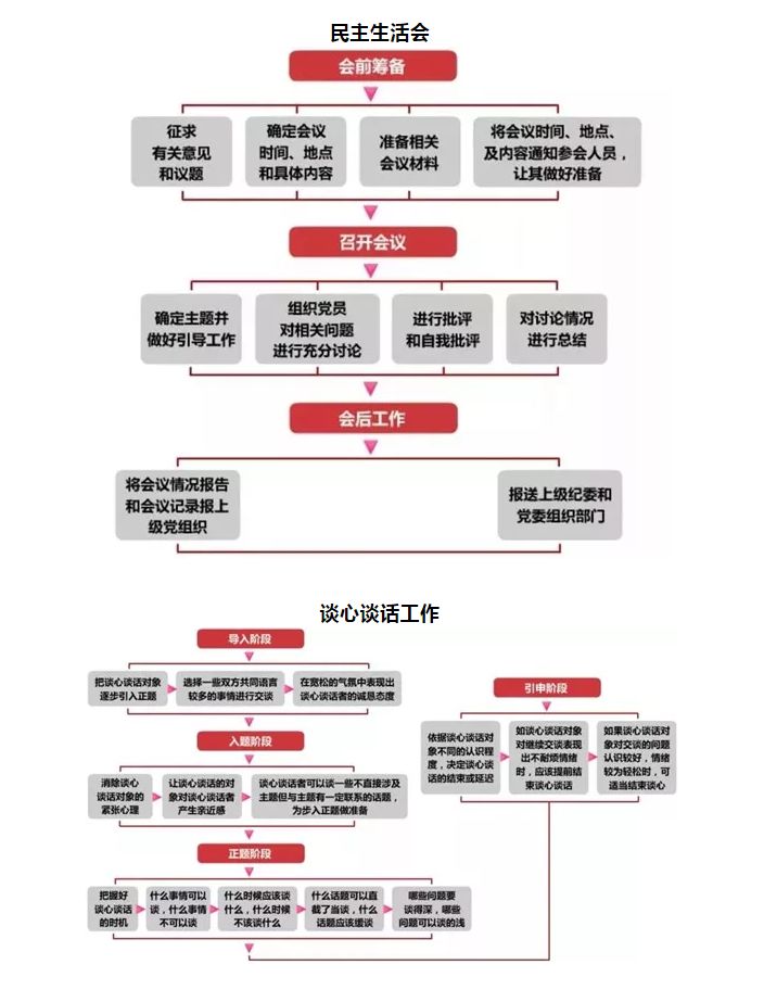 党建园地 |基层党务工作规范化流程图大全