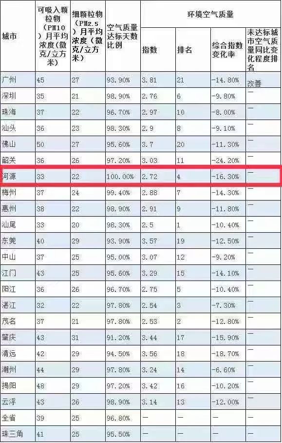 广东空气质量排名_广东冷水原生鱼排名