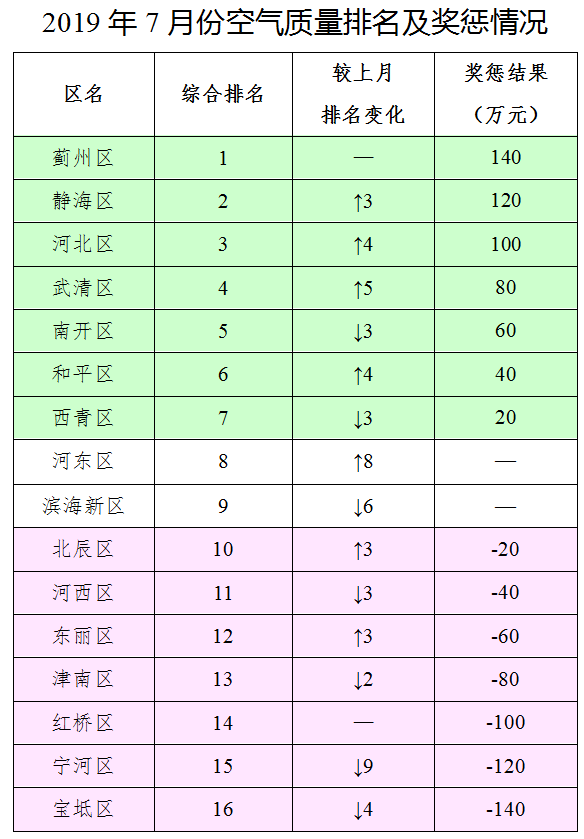 宁河区gdp排名_宁河区GDP和人口的全市排名