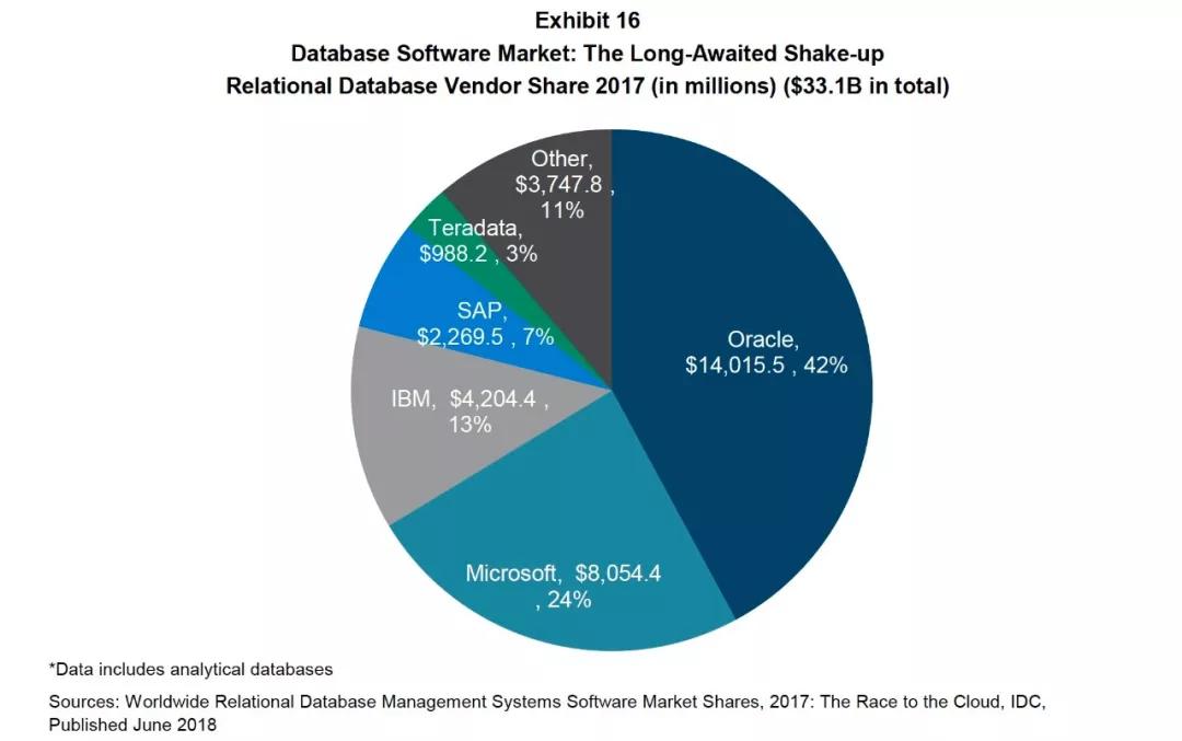 Willian Blair：数据库市场全景解析