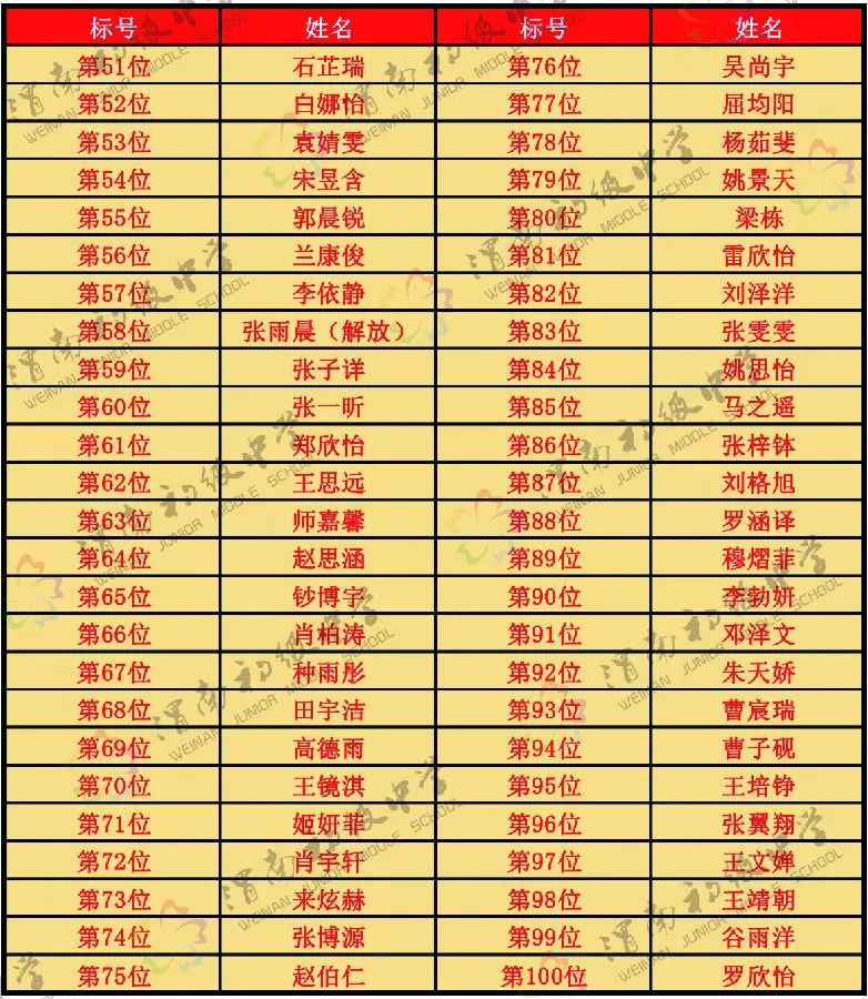 渭南初级中学2019秋季招生摇号结果公示(图3)