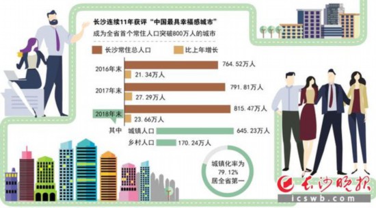 长沙户籍人口_清醒吧 这些地方的房价才有未来(3)