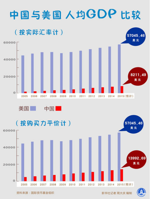 中国gdp世界第二为什么还是发展中国家