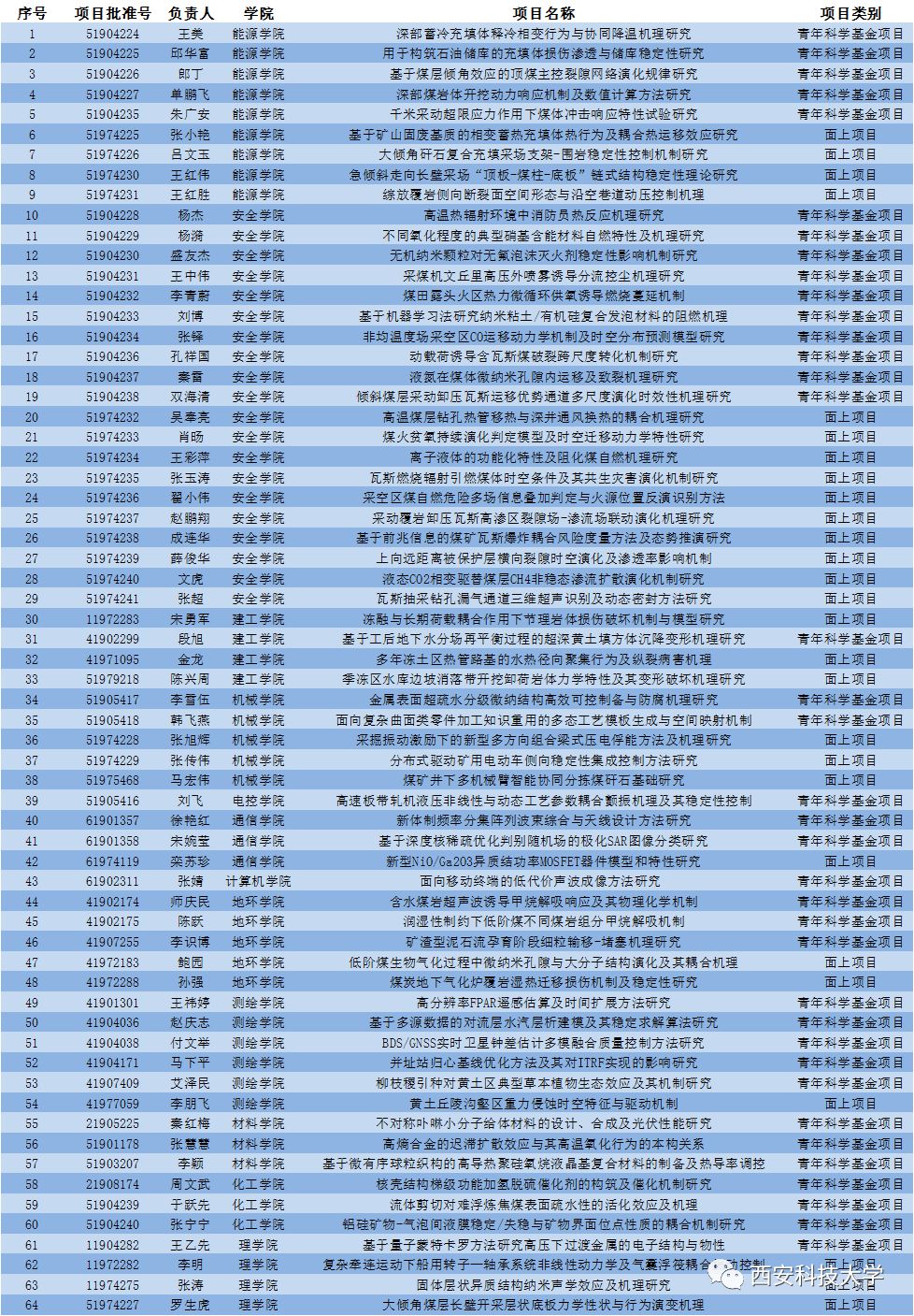 大学||64项,西安新高高中国家自然科学基金立项创喜报!分数线单县的科技图片