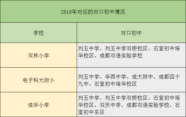 对口初中划片范围排名从左到右成华小学电子科大附小双林小学学校排名