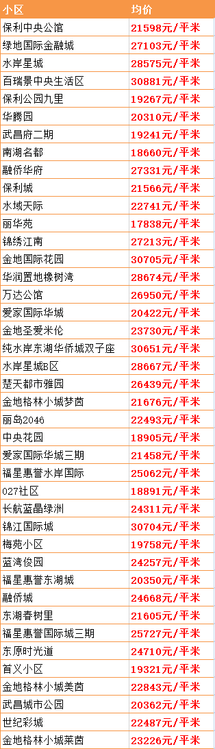 最新！武汉15个区房价出炉！涨得最狠的竟是这个区…(图5)